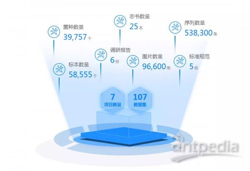 2019年科技基礎性工作專項微生物領域項目數據集公布