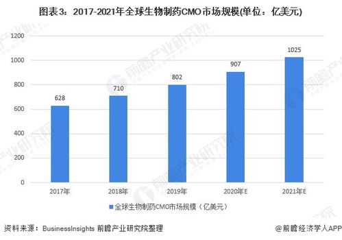 2020年全球生物醫藥外包行業市場規模和發展前景分析