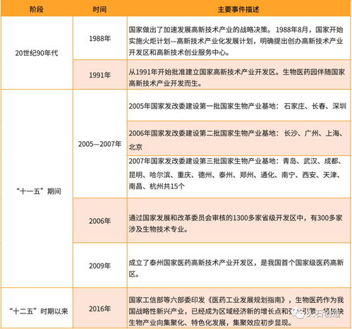 解析 我國生物醫藥產業園區運營模式痛點與建議