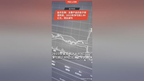 益方生物 主要產品仍處于研發階段,2023年凈虧損2.89億元,同比減虧