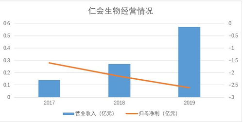 產品單一 虧損加劇 仁會生物三年累計研發投入占比超200 啟動科創板ipo 產業新股